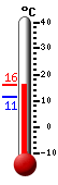 Currently: 12.7, Max: 13.8, Min: 11.3